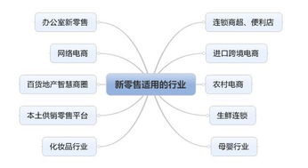 江蘇中理網絡科技 新零售未來經營業態與適用行業預測解析——以網絡技術開發為引擎