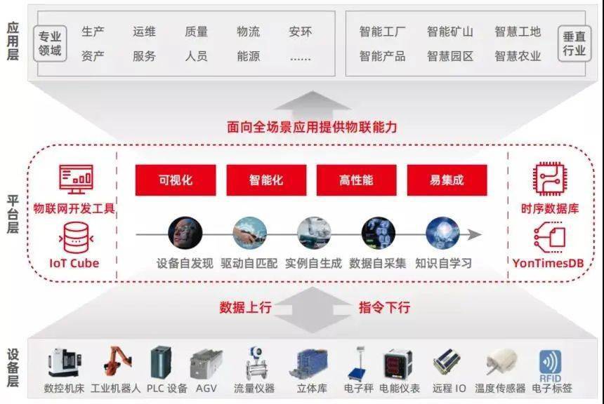 數(shù)據(jù)驅(qū)動(dòng)智能工業(yè) 用友AIoT如何打造少人化、無人化工作場(chǎng)景